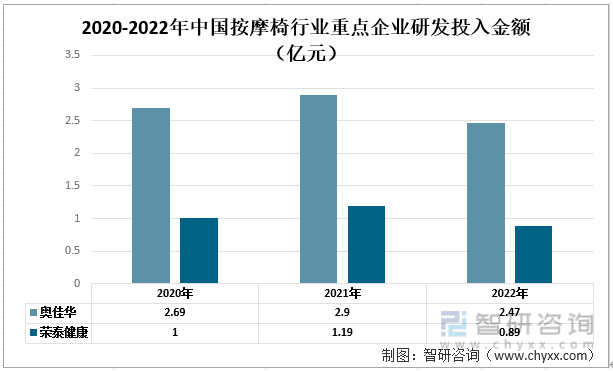 国按摩椅行业现状：奥佳华vs荣泰健康Z6尊龙旗舰厅一文读懂2022年中(图2)