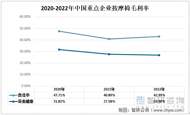 国按摩椅行业现状：奥佳华vs荣泰健康Z6尊龙旗舰厅一文读懂2022年中(图3)