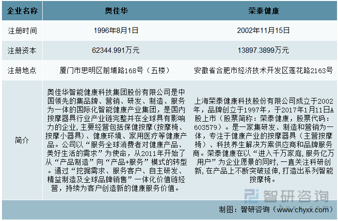 国按摩椅行业现状：奥佳华vs荣泰健康Z6尊龙旗舰厅一文读懂2022年中(图4)