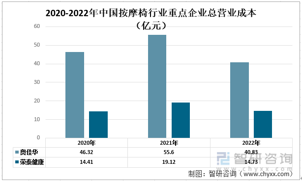 国按摩椅行业现状：奥佳华vs荣泰健康Z6尊龙旗舰厅一文读懂2022年中(图5)