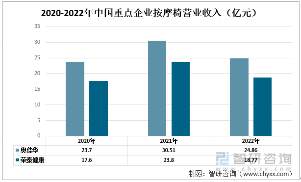 国按摩椅行业现状：奥佳华vs荣泰健康Z6尊龙旗舰厅一文读懂2022年中(图6)