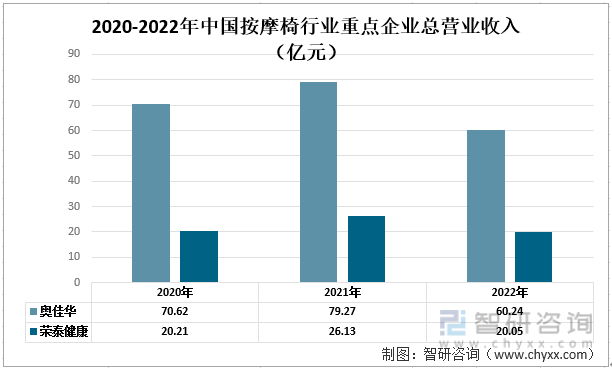 国按摩椅行业现状：奥佳华vs荣泰健康Z6尊龙旗舰厅一文读懂2022年中(图9)