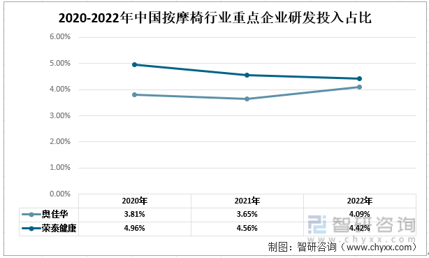 国按摩椅行业现状：奥佳华vs荣泰健康Z6尊龙旗舰厅一文读懂2022年中(图8)