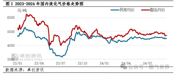 下旬国内液化气价格或进一步下跌！尊龙凯时人生就是博z6com9月(图1)